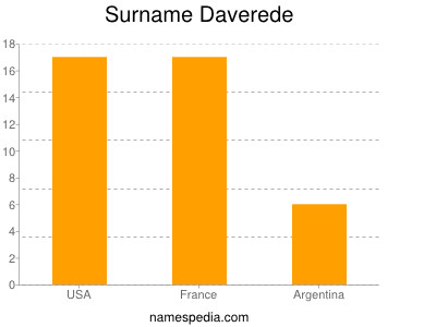 Surname Daverede