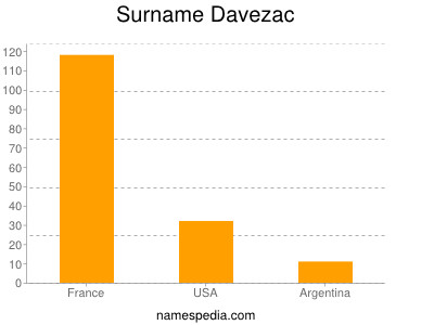 Surname Davezac