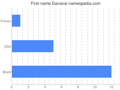 prenom Daviane