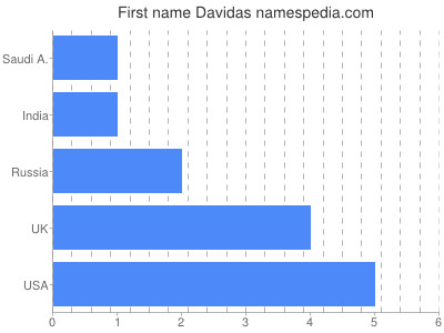 Given name Davidas