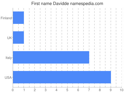 Given name Davidde