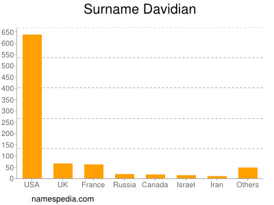 Surname Davidian