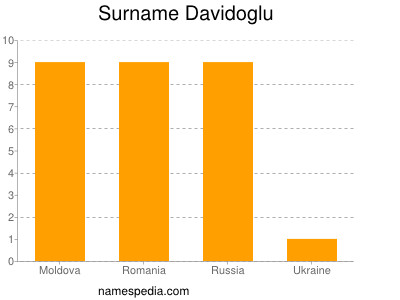 Surname Davidoglu