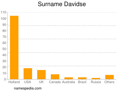 Surname Davidse