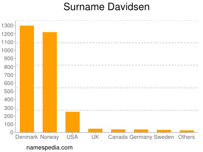 Surname Davidsen