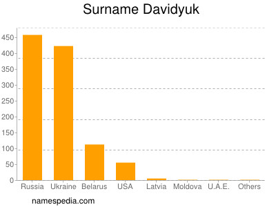 Surname Davidyuk