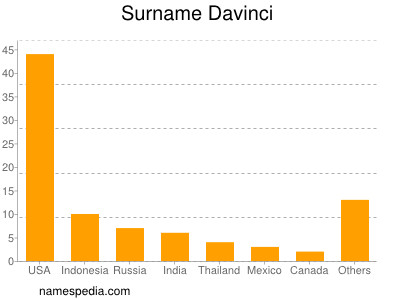 Surname Davinci