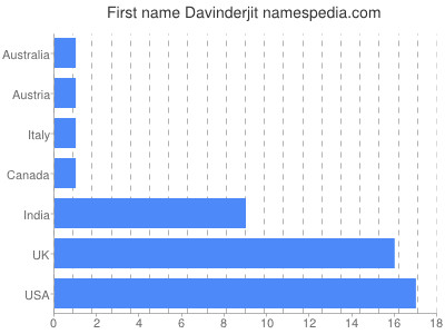 Given name Davinderjit