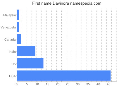 Given name Davindra
