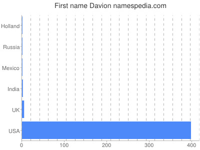 Given name Davion