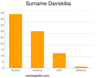 Surname Daviskiba