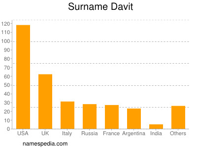 Surname Davit