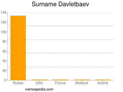 Surname Davletbaev