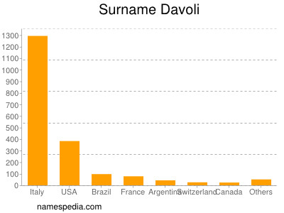 Surname Davoli