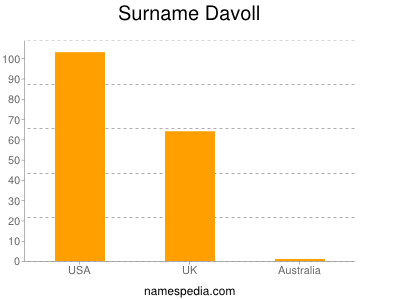 Surname Davoll