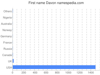 Given name Davon