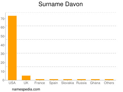 Surname Davon