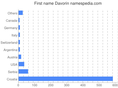 Given name Davorin