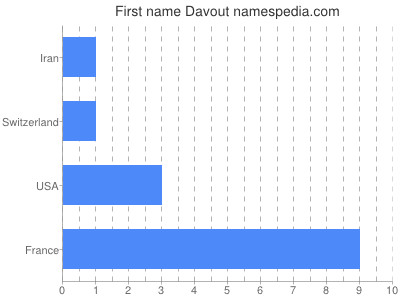 Vornamen Davout