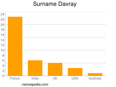 Surname Davray