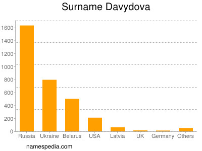 Surname Davydova