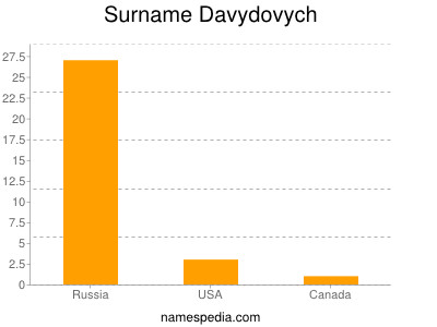 Familiennamen Davydovych