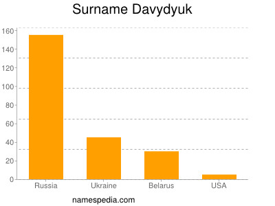 Surname Davydyuk