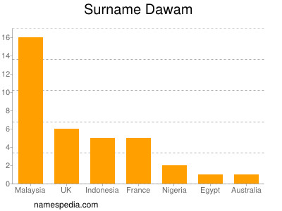 Surname Dawam