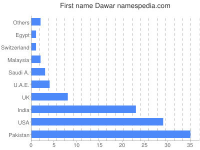 Given name Dawar