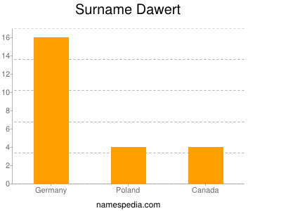 Surname Dawert
