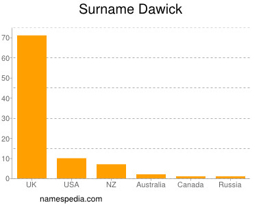 Surname Dawick