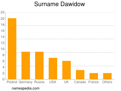 Surname Dawidow