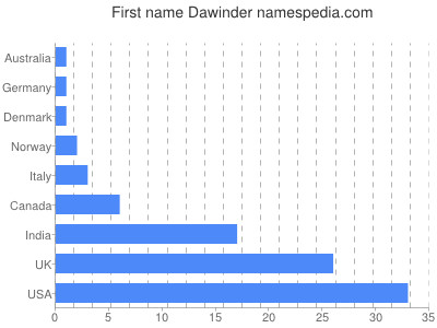 Given name Dawinder