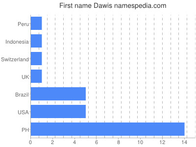 Given name Dawis