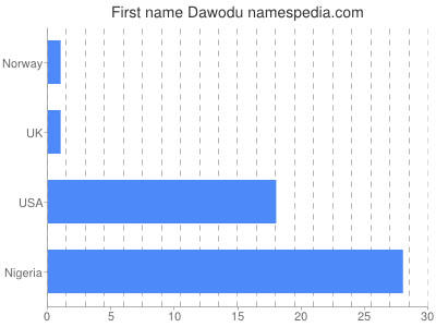 Given name Dawodu