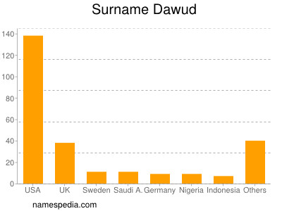 Surname Dawud