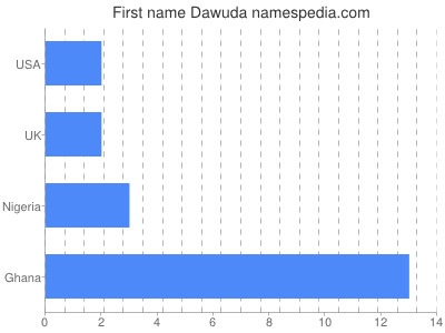 Given name Dawuda
