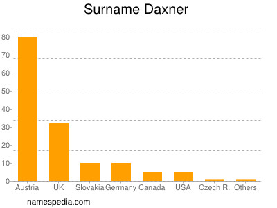 Surname Daxner