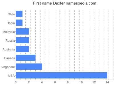 Given name Daxter