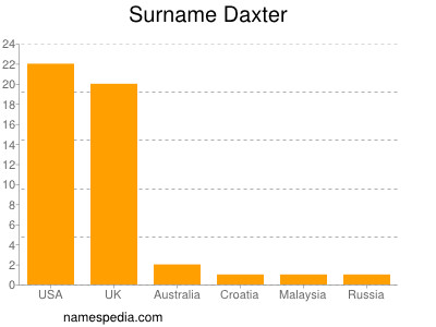 Surname Daxter