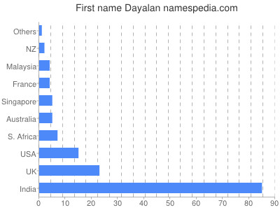 Given name Dayalan