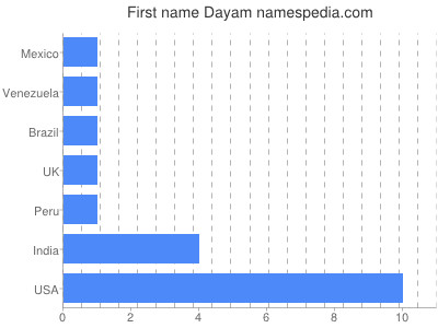 Given name Dayam