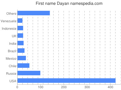 Given name Dayan