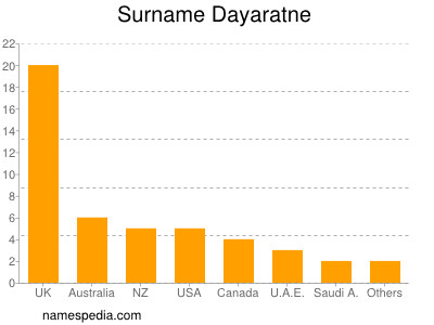 Surname Dayaratne