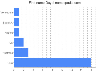 Given name Dayel
