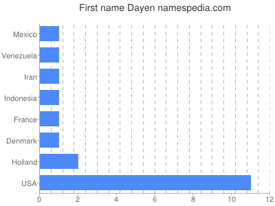 Given name Dayen