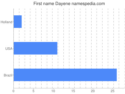 Given name Dayene