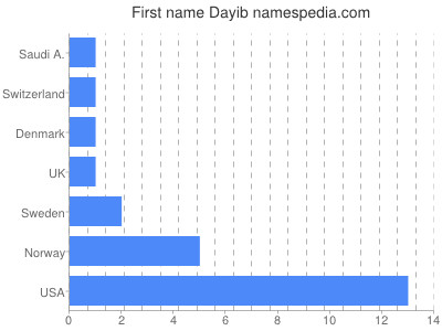 Vornamen Dayib