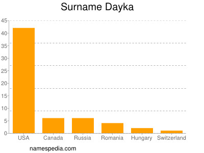 Surname Dayka
