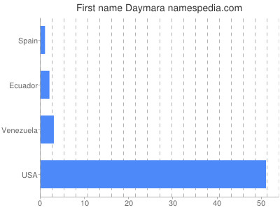 Given name Daymara